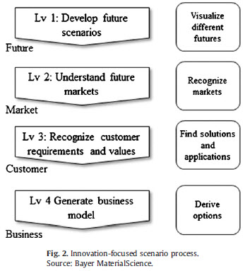An-innovation-focused-scenario-process-Fig-2