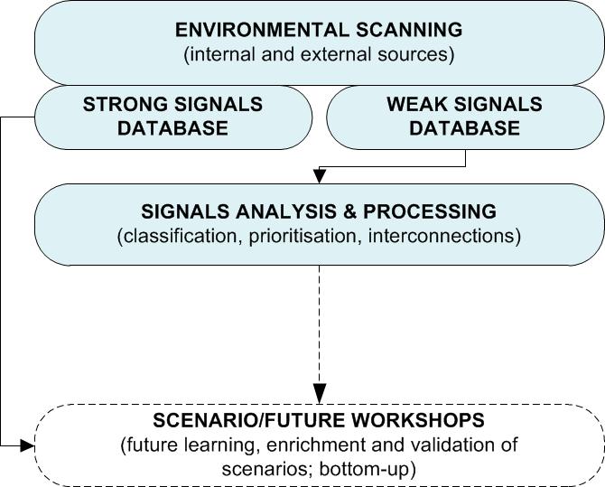 Figure 3: Environmental Scanning, Databases and Signals Analysis (© Marc K Peter / FutureScreening.com™)