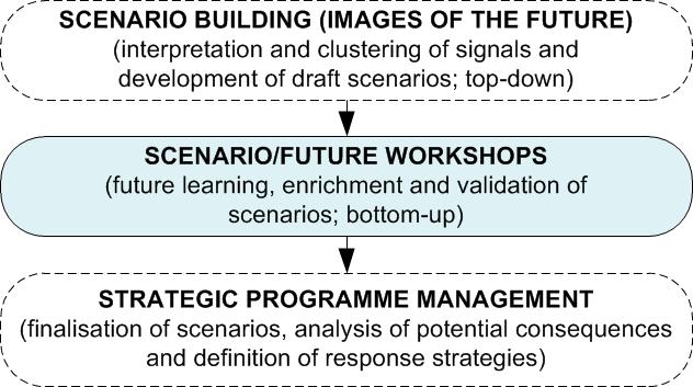 Figure 5: Scenario/Future Workshops (© Marc K Peter / FutureScreening.com™)