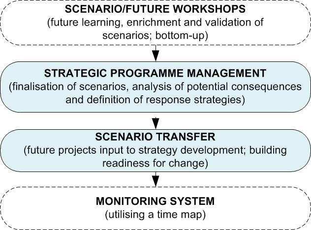 Figure 6: Strategic Programme Management and Scenario Transfer (© Marc K Peter / FutureScreening.com™)